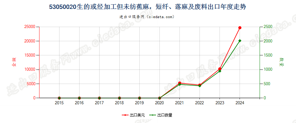 53050020生的或经加工但未纺蕉麻，短纤、落麻及废料出口年度走势图