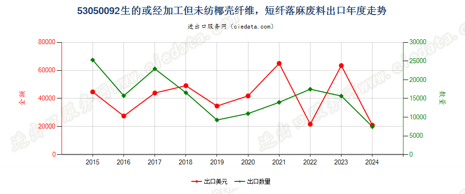 53050092生的或经加工但未纺椰壳纤维，短纤落麻废料出口年度走势图