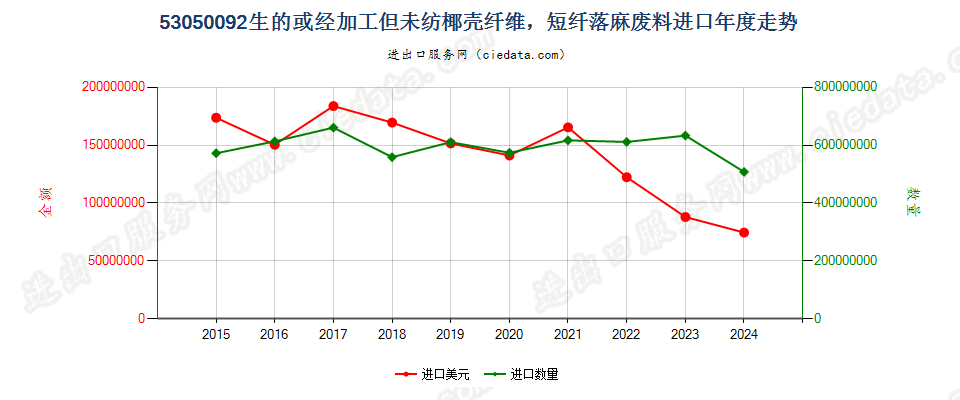 53050092生的或经加工但未纺椰壳纤维，短纤落麻废料进口年度走势图