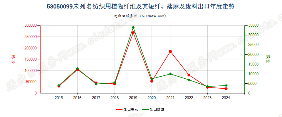 53050099未列名纺织用植物纤维及其短纤、落麻及废料出口年度走势图