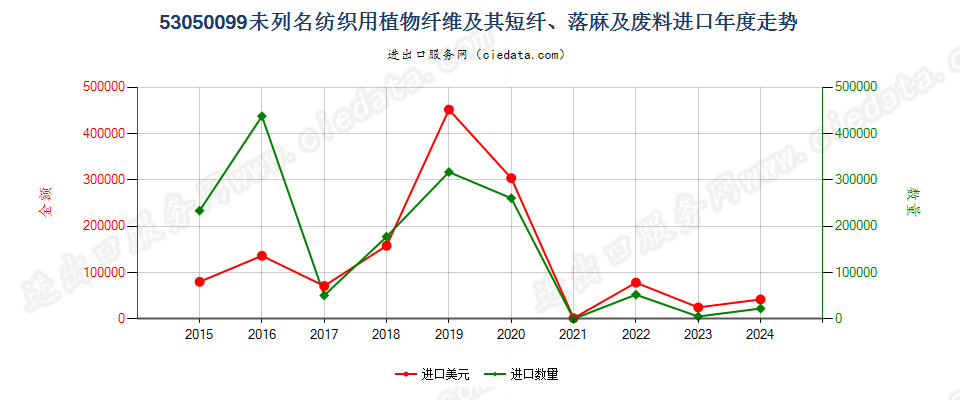 53050099未列名纺织用植物纤维及其短纤、落麻及废料进口年度走势图