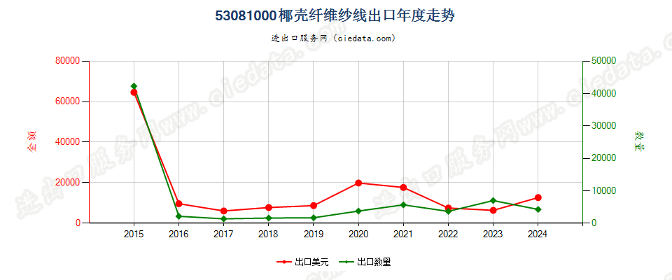 53081000椰壳纤维纱线出口年度走势图