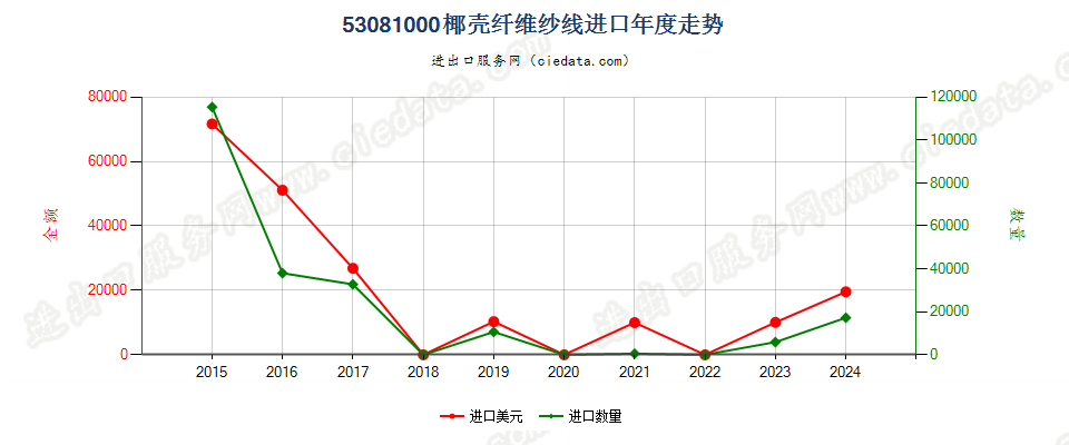 53081000椰壳纤维纱线进口年度走势图