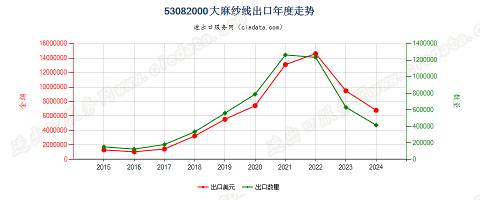 53082000大麻纱线出口年度走势图