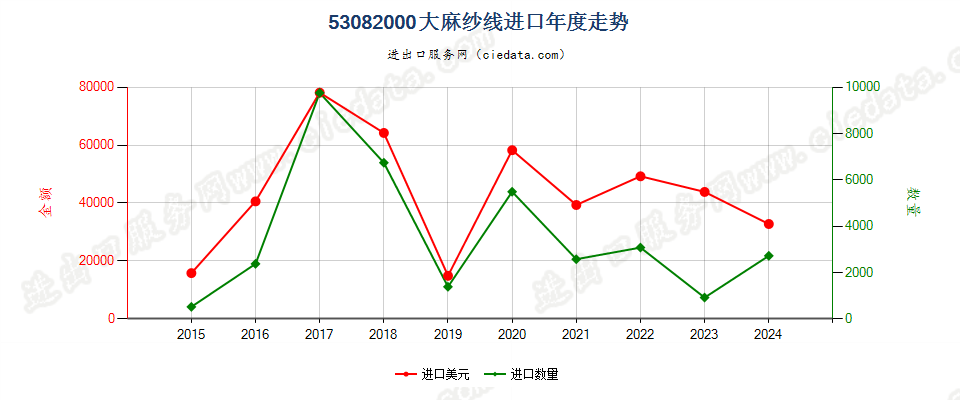 53082000大麻纱线进口年度走势图