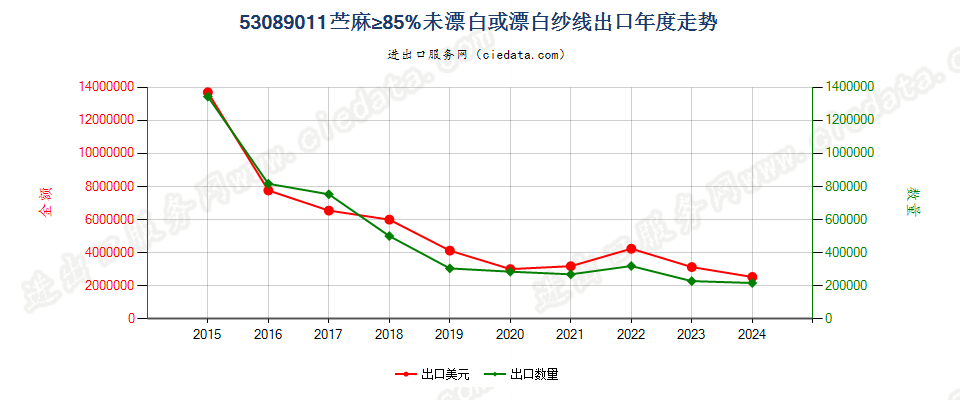 53089011苎麻≥85%未漂白或漂白纱线出口年度走势图