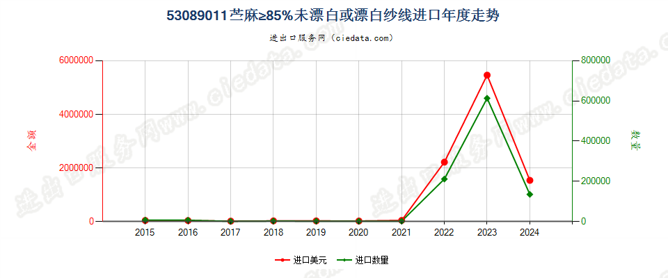 53089011苎麻≥85%未漂白或漂白纱线进口年度走势图