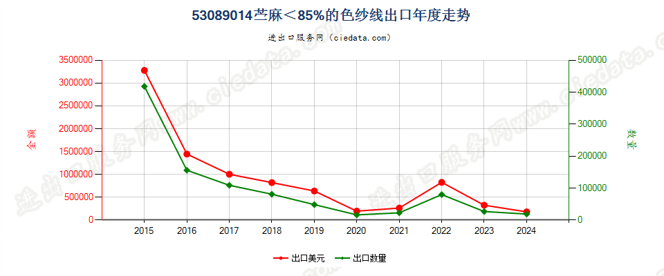 53089014苎麻＜85%的色纱线出口年度走势图