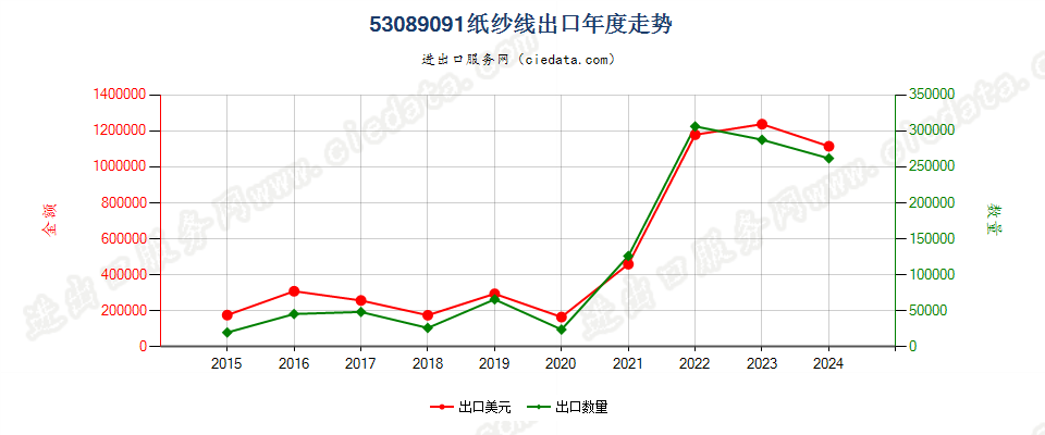 53089091纸纱线出口年度走势图