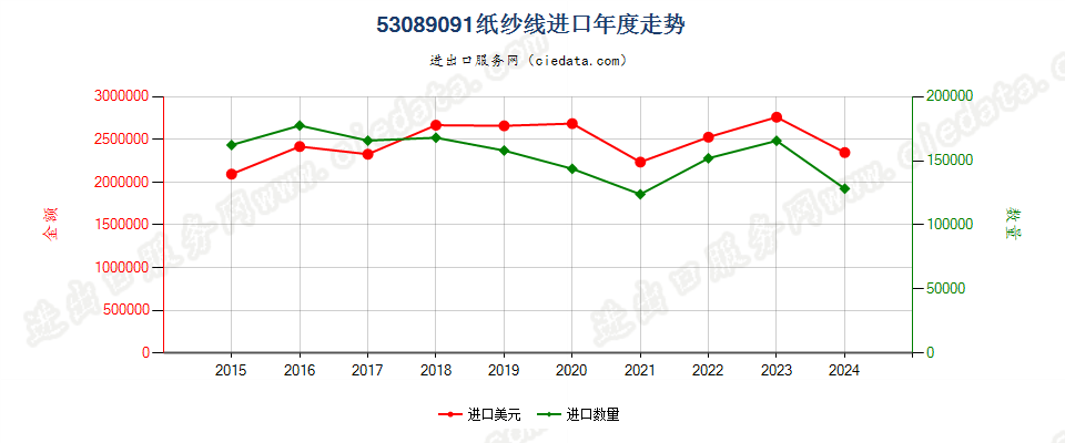 53089091纸纱线进口年度走势图