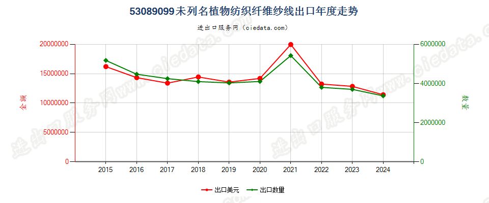 53089099未列名植物纺织纤维纱线出口年度走势图