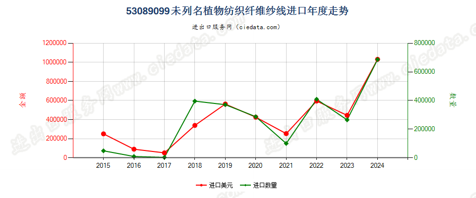 53089099未列名植物纺织纤维纱线进口年度走势图