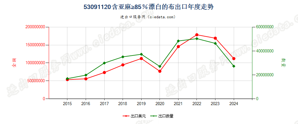 53091120含亚麻≥85％漂白的布出口年度走势图