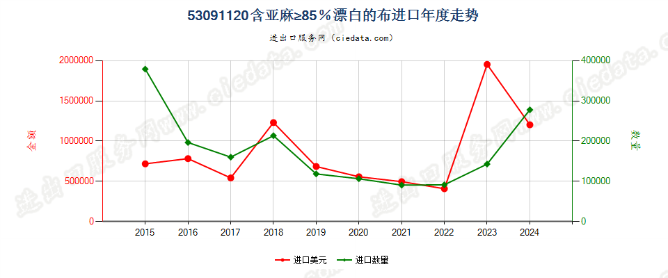 53091120含亚麻≥85％漂白的布进口年度走势图