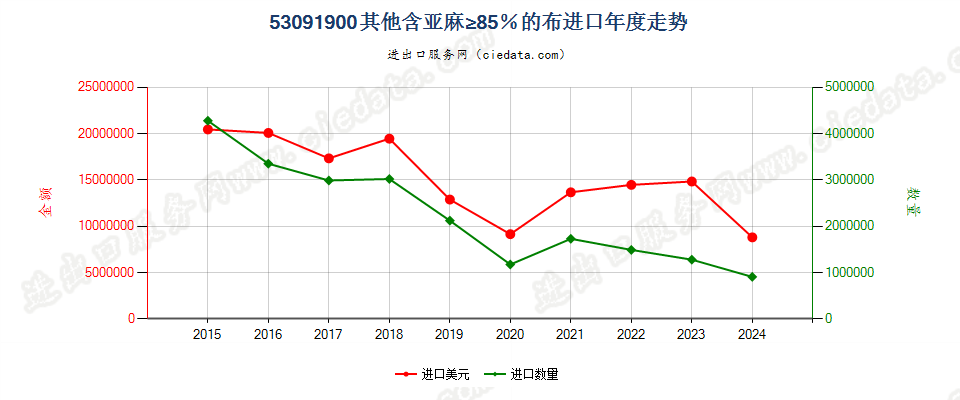 53091900其他含亚麻≥85％的布进口年度走势图