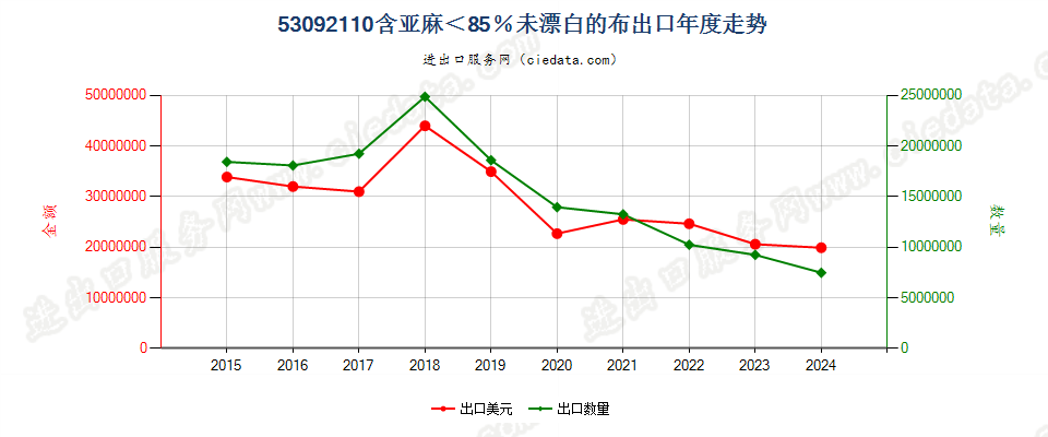 53092110含亚麻＜85％未漂白的布出口年度走势图