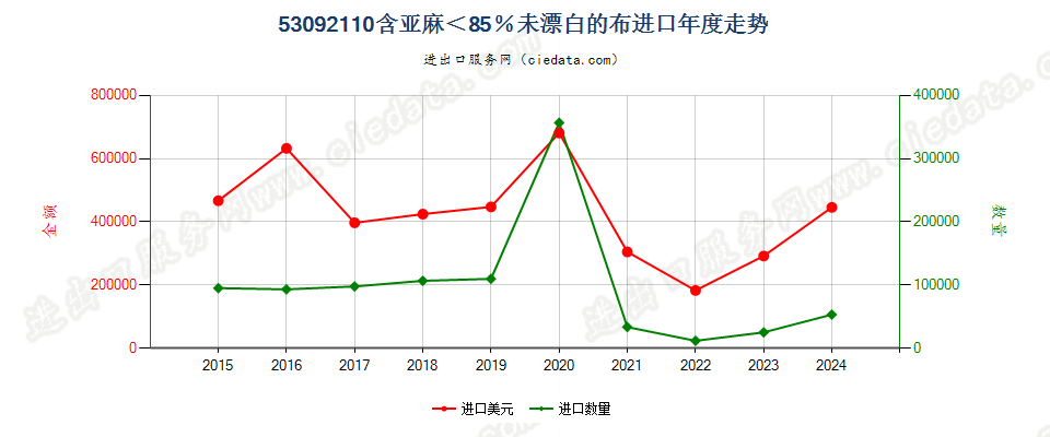 53092110含亚麻＜85％未漂白的布进口年度走势图