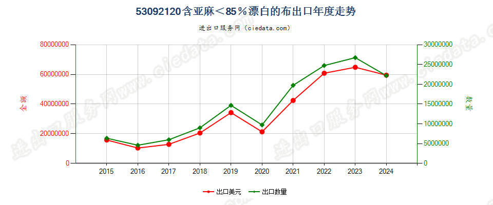 53092120含亚麻＜85％漂白的布出口年度走势图