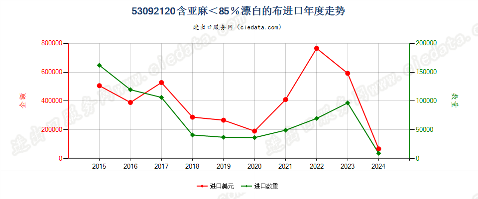 53092120含亚麻＜85％漂白的布进口年度走势图