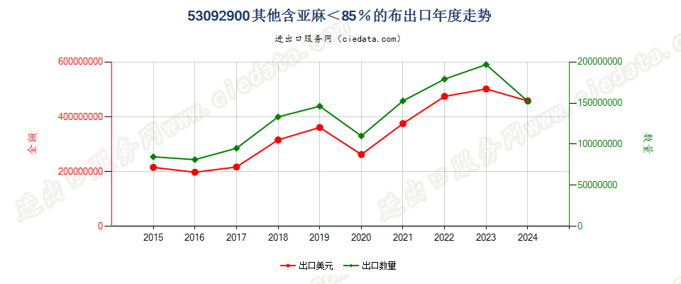 53092900其他含亚麻＜85％的布出口年度走势图