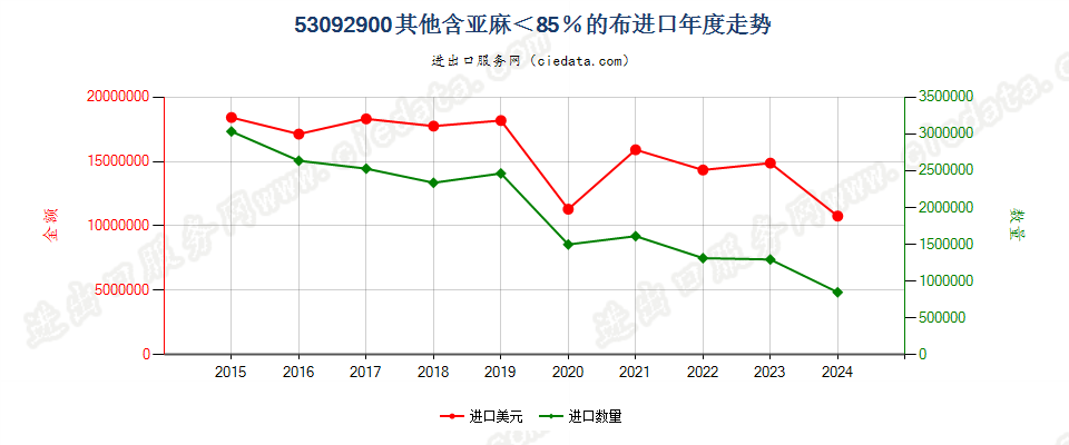 53092900其他含亚麻＜85％的布进口年度走势图