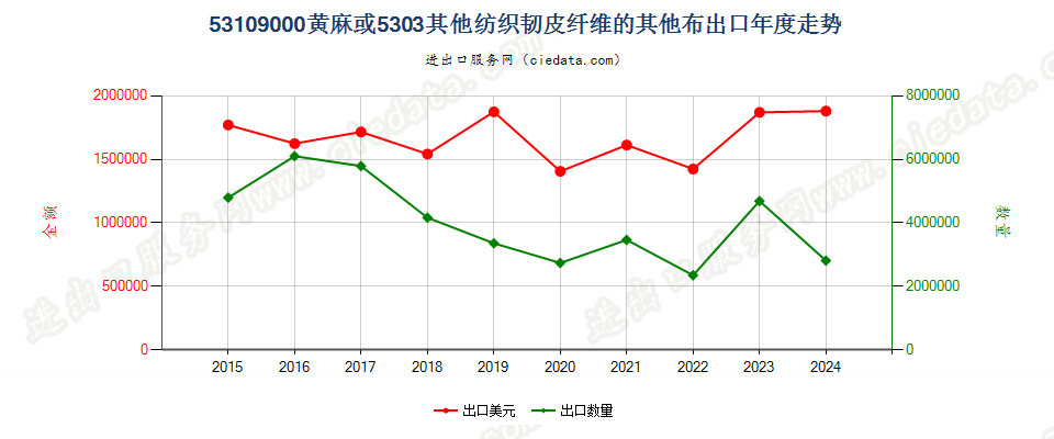 53109000黄麻或5303其他纺织韧皮纤维的其他布出口年度走势图