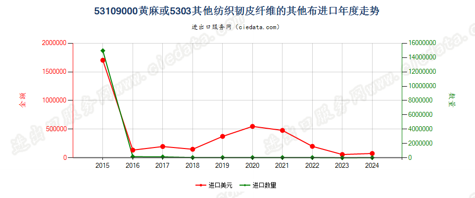 53109000黄麻或5303其他纺织韧皮纤维的其他布进口年度走势图