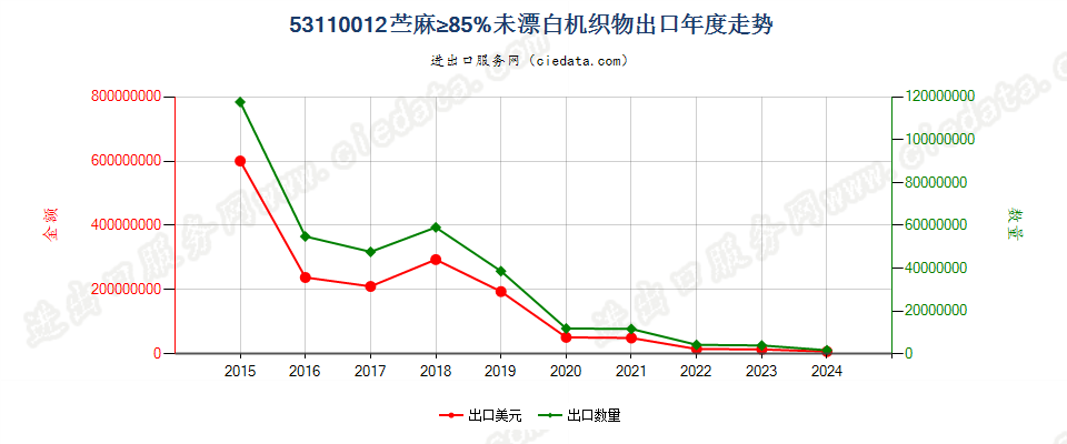 53110012苎麻≥85%未漂白机织物出口年度走势图