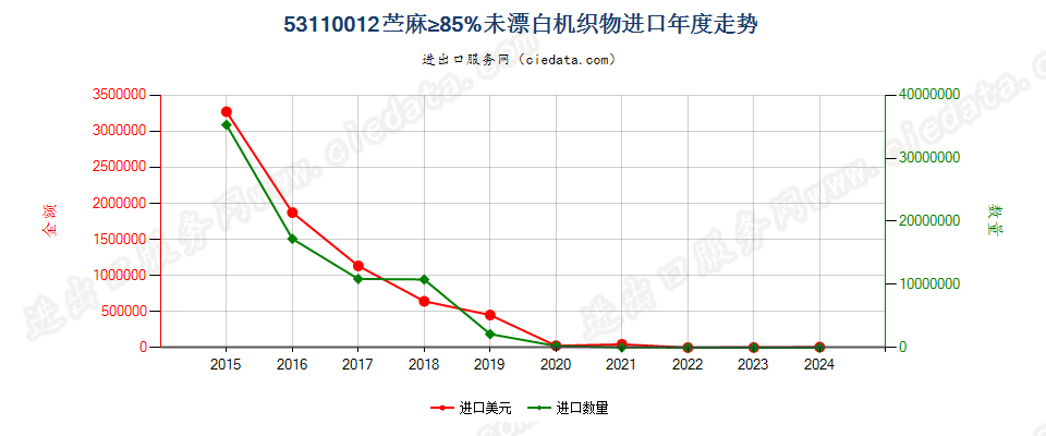 53110012苎麻≥85%未漂白机织物进口年度走势图