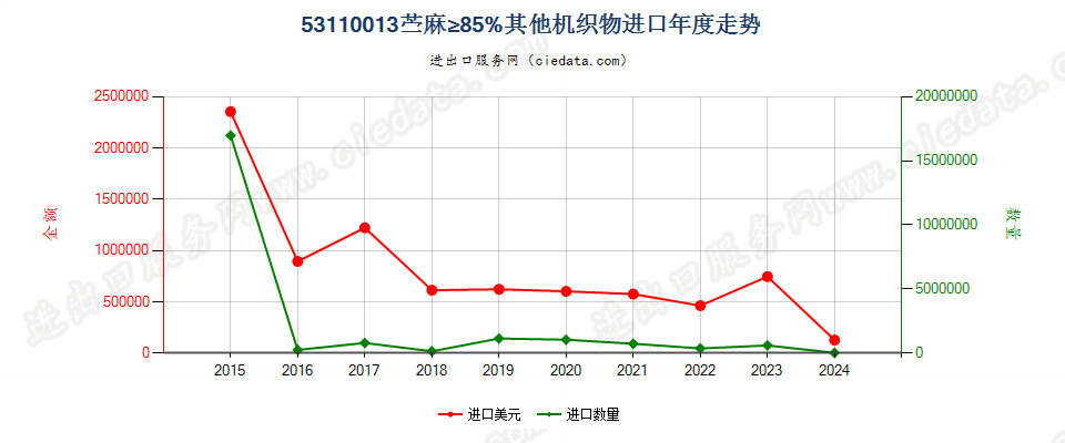 53110013苎麻≥85%其他机织物进口年度走势图