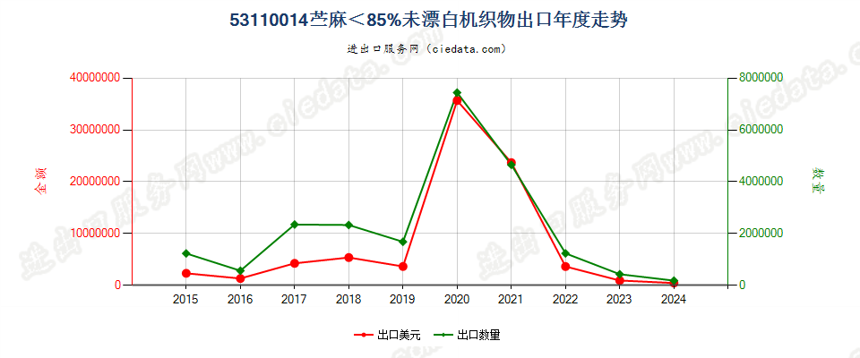 53110014苎麻＜85%未漂白机织物出口年度走势图