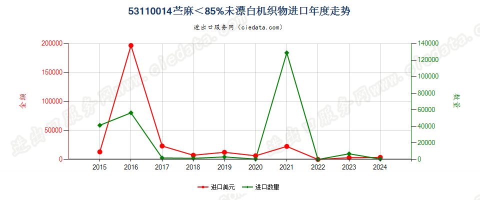 53110014苎麻＜85%未漂白机织物进口年度走势图