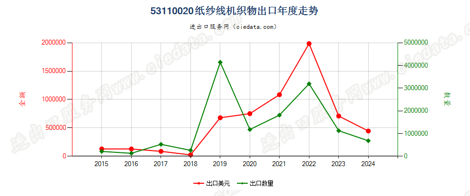 53110020纸纱线机织物出口年度走势图