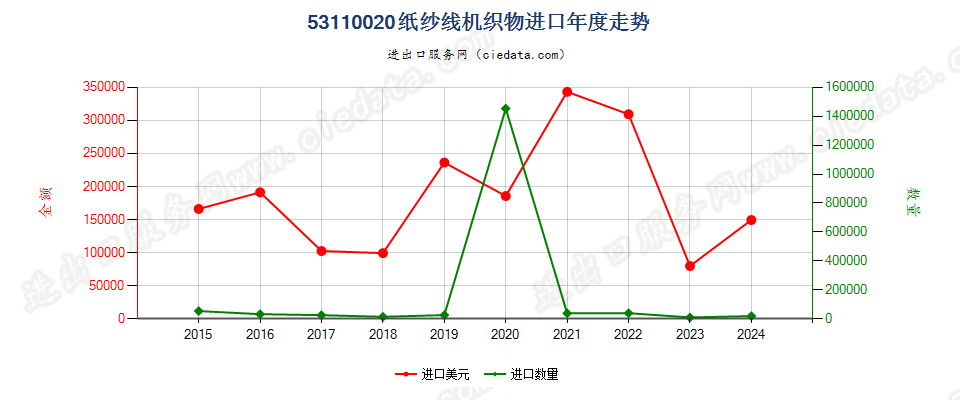 53110020纸纱线机织物进口年度走势图