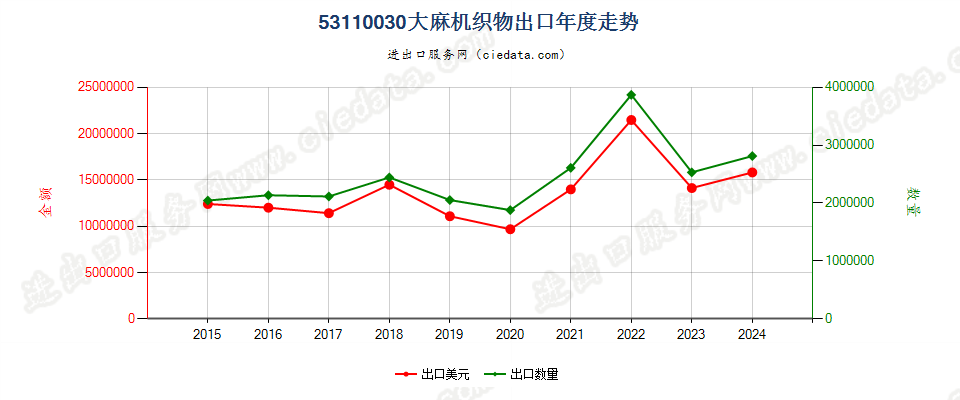 53110030大麻机织物出口年度走势图