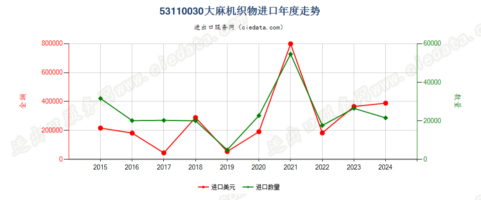 53110030大麻机织物进口年度走势图