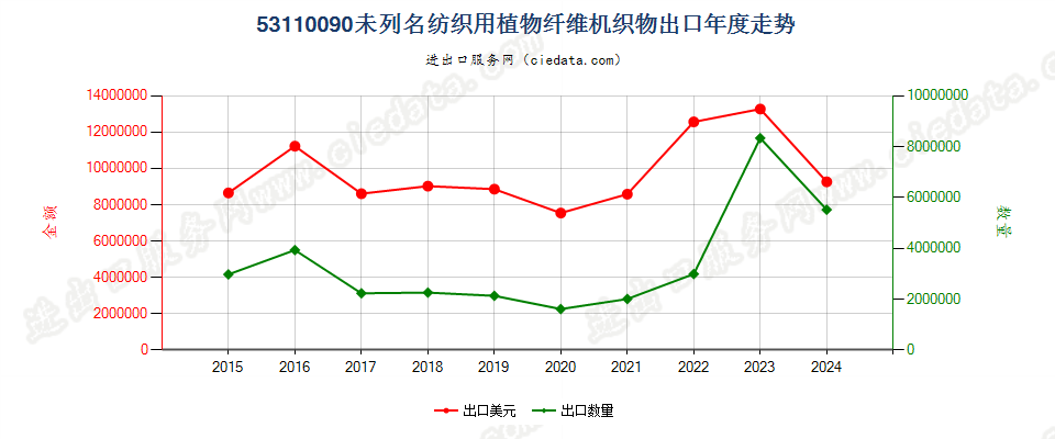 53110090未列名纺织用植物纤维机织物出口年度走势图