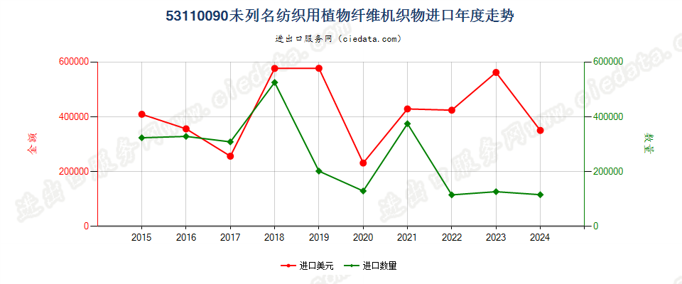 53110090未列名纺织用植物纤维机织物进口年度走势图