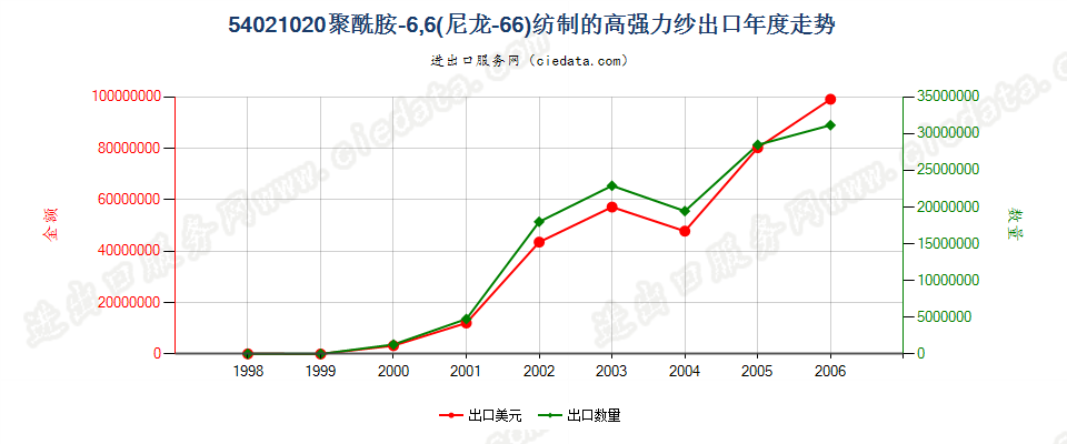 54021020出口年度走势图