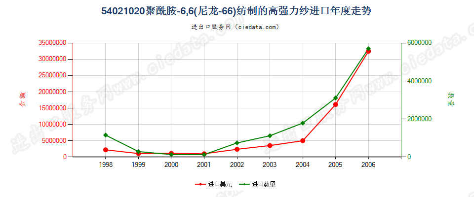 54021020进口年度走势图