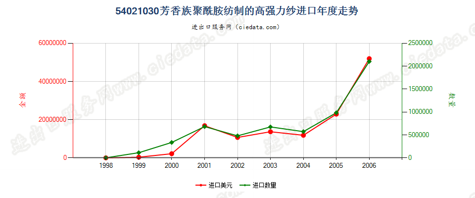 54021030(2007stop)芳香族聚酰胺纺制的高强力纱进口年度走势图