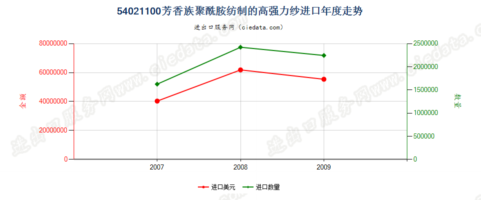 54021100(2012stop)芳香族聚酰胺纺制进口年度走势图