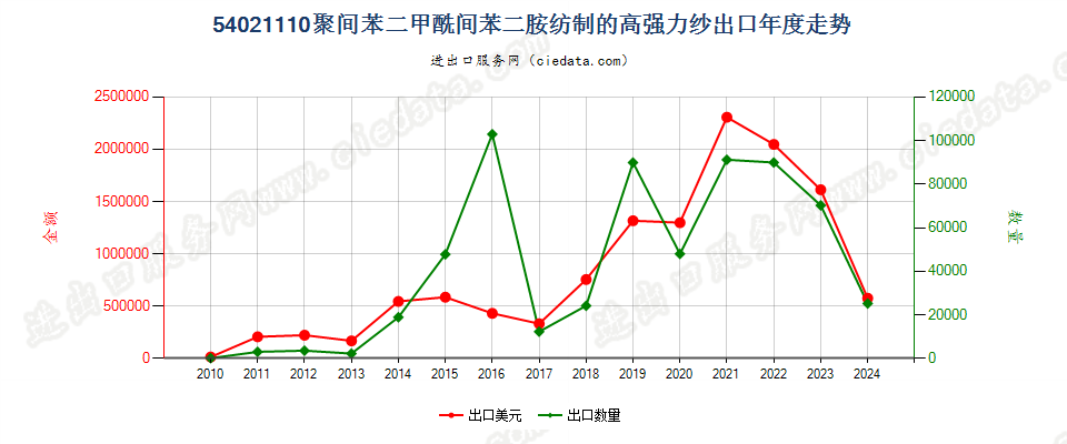 54021110聚间苯二甲酰间苯二胺纺制的高强力纱出口年度走势图