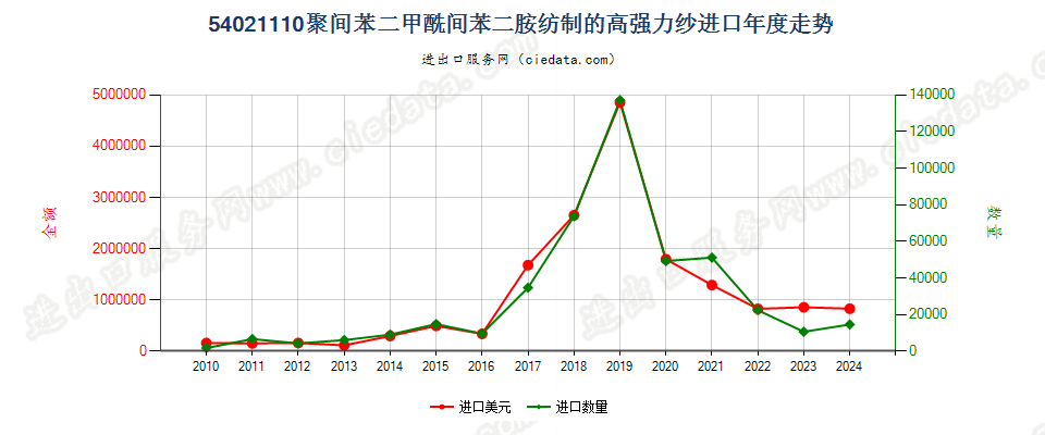 54021110聚间苯二甲酰间苯二胺纺制的高强力纱进口年度走势图