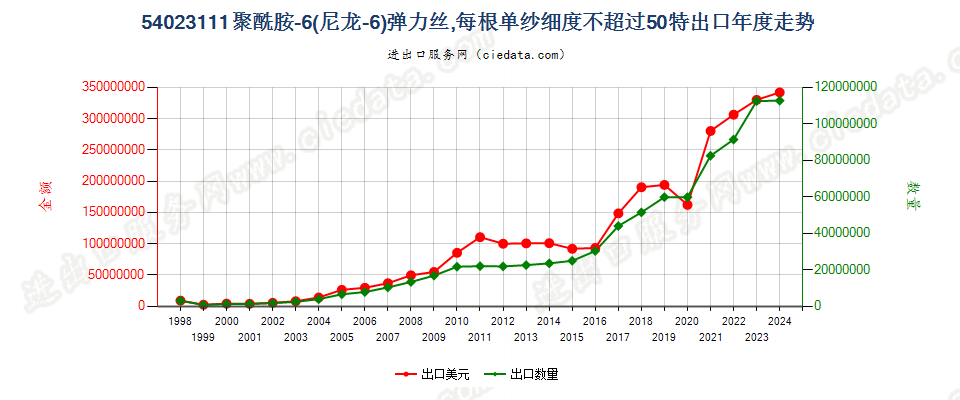 54023111尼龙-6弹力丝，每根单纱细度≤50特出口年度走势图