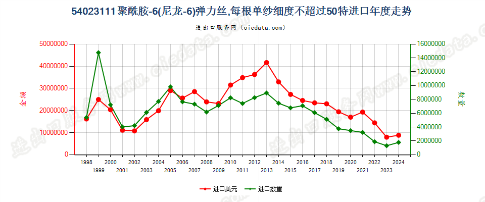 54023111尼龙-6弹力丝，每根单纱细度≤50特进口年度走势图