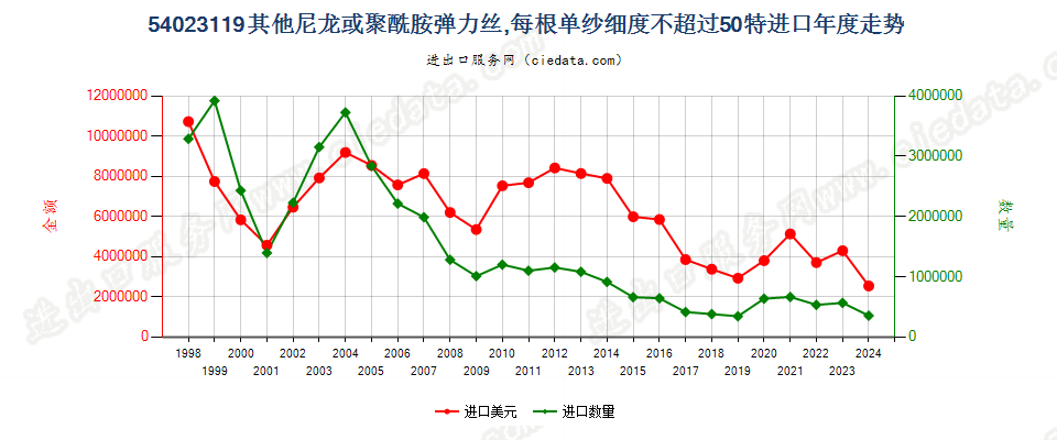 54023119其他尼龙等聚酰胺弹力丝，单纱细度≤50特进口年度走势图