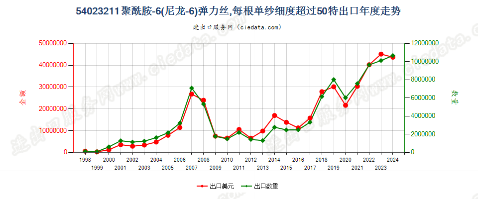 54023211尼龙-6弹力丝，每根单纱细度超过50特出口年度走势图