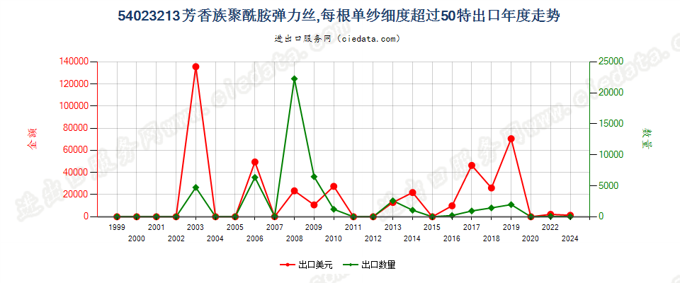 54023213芳香族聚酰胺弹力丝，每根单纱细度超过50特出口年度走势图