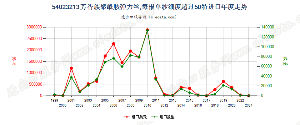 54023213芳香族聚酰胺弹力丝，每根单纱细度超过50特进口年度走势图